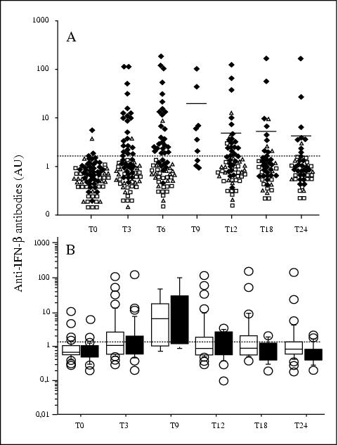 John Libbey Eurotext European Cytokine Network Serial Immunoprecipitation Assays For Interferon Ifn B Antibodies In Multiple Sclerosis Patients