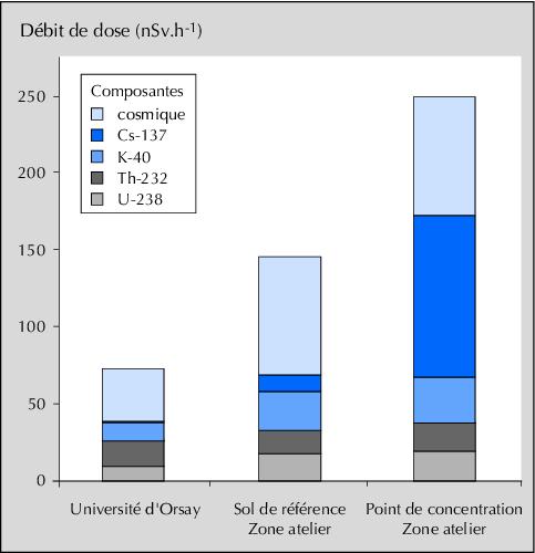 John Libbey Eurotext Environnement Risques Sante Influence Des Points De Concentration En Cesium 137 Sur La Contamination D Une Chaine Alimentaire De Type Alpin Et Estimation Des Doses Associees