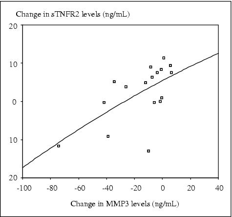 John Libbey Eurotext European Cytokine Network Prolonged Activation Of Tumor Necrosis Factor Tnf A And Its Soluble Receptors In Chronic Heart Failure Patients Both In The Compensated And Decompensated State Interplay