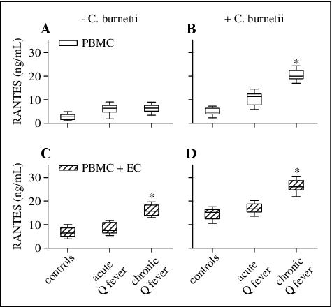 John Libbey Eurotext European Cytokine Network Coxiella Burnetii Stimulates Production Of Rantes And Mcp 1 By Mononuclear Cells Modulation By Adhesion To Endothelial Cells And Its Implication In Q Fever