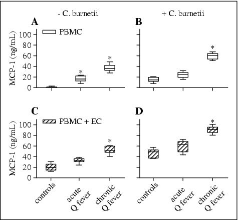 John Libbey Eurotext European Cytokine Network Coxiella Burnetii Stimulates Production Of Rantes And Mcp 1 By Mononuclear Cells Modulation By Adhesion To Endothelial Cells And Its Implication In Q Fever