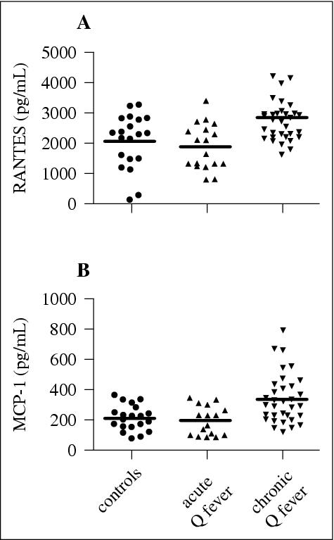 John Libbey Eurotext European Cytokine Network Coxiella Burnetii Stimulates Production Of Rantes And Mcp 1 By Mononuclear Cells Modulation By Adhesion To Endothelial Cells And Its Implication In Q Fever