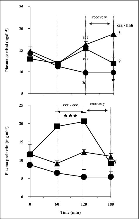 John Libbey Eurotext European Cytokine Network Effects Of Passive Hyperthermia Versus Exercise Induced Hyperthermia On Immune Responses Hormonal Implications