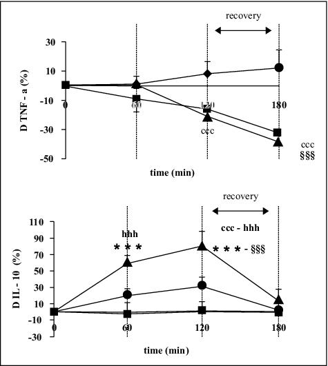 John Libbey Eurotext European Cytokine Network Effects Of Passive Hyperthermia Versus Exercise Induced Hyperthermia On Immune Responses Hormonal Implications