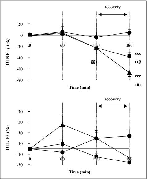 John Libbey Eurotext European Cytokine Network Effects Of Passive Hyperthermia Versus Exercise Induced Hyperthermia On Immune Responses Hormonal Implications