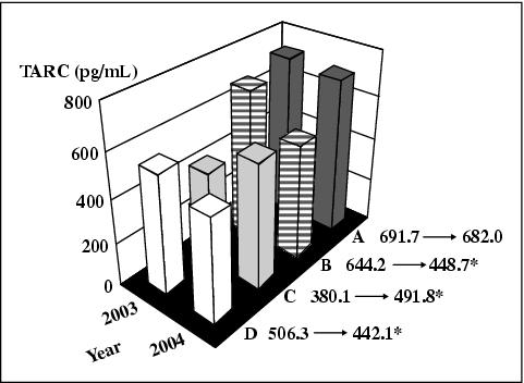 John Libbey Eurotext European Journal Of Dermatology Thymus And Activation Regulated Chemokines In Children With Atopic Dermatitis Kyushu University Ishigaki Atopic Dermatitis Study Kids