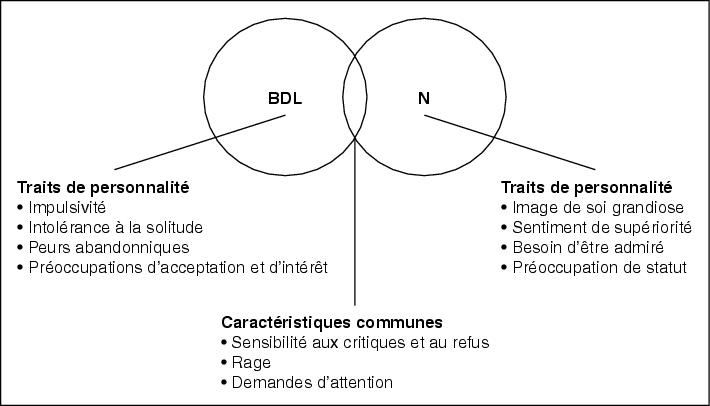 Troubles De La Personnalité; Personnalite As If; Personnalite De Type ...