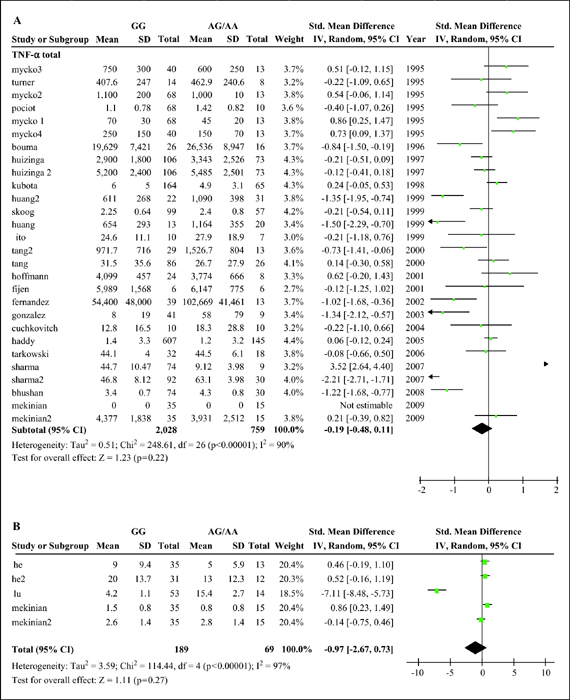 John Libbey Eurotext European Cytokine Network Functional Study Of Tnf A Promoter Polymorphisms Literature Review And Meta Analysis