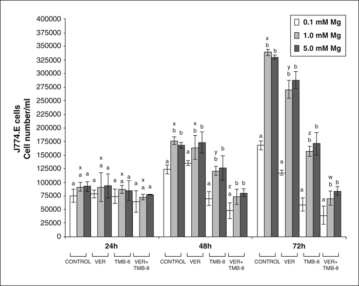 John Libbey Eurotext Magnesium Research Blocking The Rise Of Intracellular Calcium Inhibits The Growth Of Cells Cultured In Different Concentrations Of Magnesium