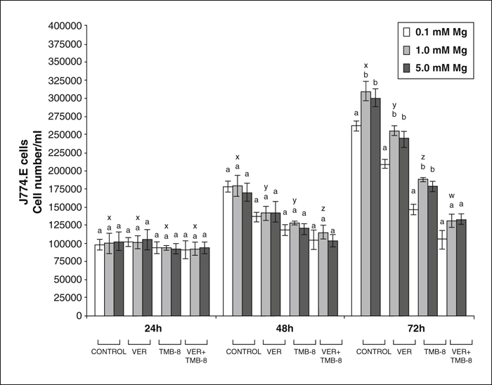 John Libbey Eurotext Magnesium Research Blocking The Rise Of Intracellular Calcium Inhibits The Growth Of Cells Cultured In Different Concentrations Of Magnesium