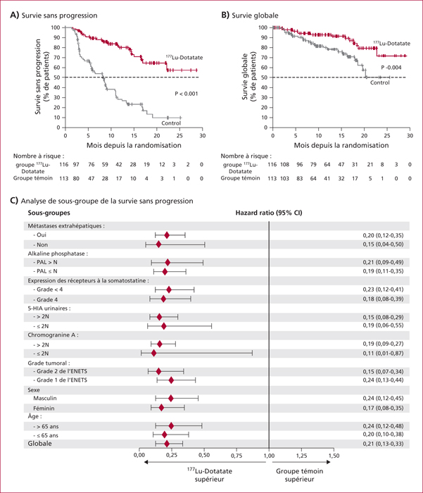 JLE Hépato Gastro Oncologie Digestive Projecteur sur le 177Lu