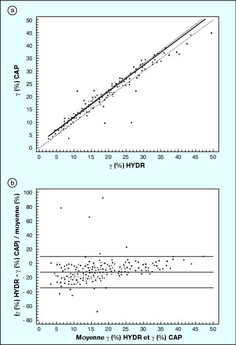 ® /Capillarys ® (MedCalc ® for Windows, statistical software ...