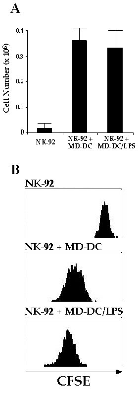John Libbey Eurotext European Cytokine Network Dendritic Cells Dc Promote Natural Killer Nk Cell Functions Dynamics Of The Human Dc Nk Cell Cross Talk