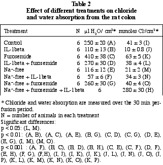 John Libbey Eurotext European Cytokine Network The Mechanism By Which Interleukin 1 Beta Reduces Net Fluid Absorption From The Rat Colon