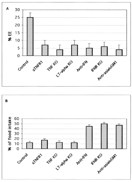 John Libbey Eurotext European Cytokine Network Differential Roles Of Tumor Necrosis Factor A And Interferon G In Mouse Hypermetabolic And Anorectic Responses Induced By Lps