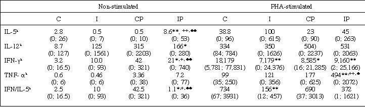 John Libbey Eurotext European Cytokine Network Antiretroviral Treatment Induces A Shift To Type 2 Cytokine Responses In Hiv 1 Infected Pregnant Women