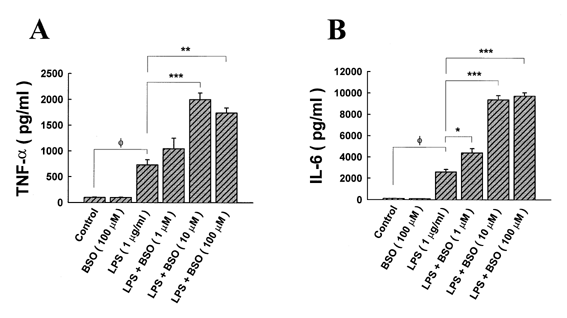 John Libbey Eurotext European Cytokine Network L Buthionine S R Sulfoximine An Irreversible Inhibitor Of Gamma Glutamylcysteine Synthetase Augments Lps Mediated Pro Inflammatory Cytokine Biosynthesis Evidence For The Implication Of An Ikappab