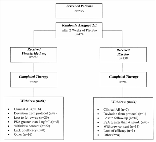 Finasteride acheter