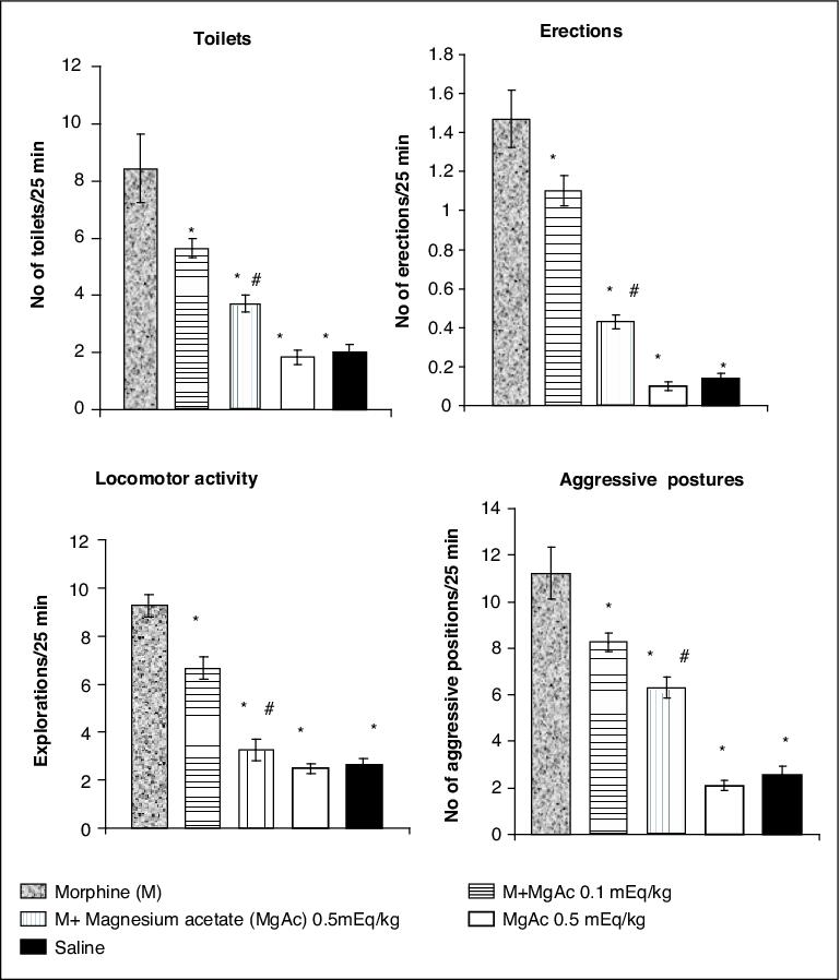 John Libbey Eurotext Magnesium Research Magnesium Influence On Morphine Induced Pharmacodependence In Rats