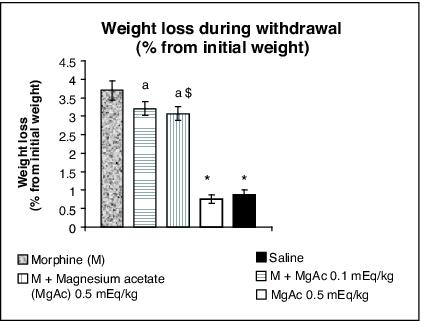 John Libbey Eurotext Magnesium Research Magnesium Influence On Morphine Induced Pharmacodependence In Rats