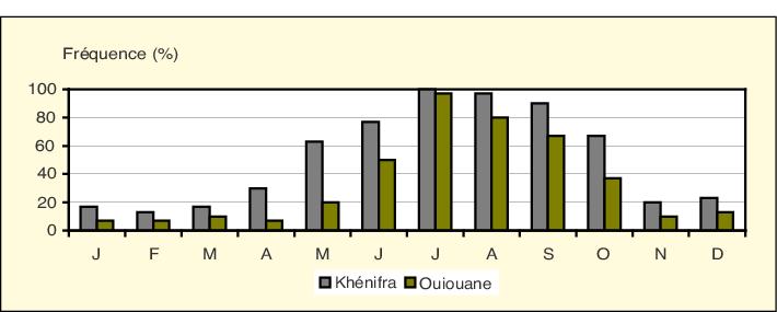 John Libbey Eurotext Science Et Changements Planetaires Secheresse Aspects And Frequencies Of Seasonal Droughts In The Upper Basin Of The Oum Er Rbia Central Morocco