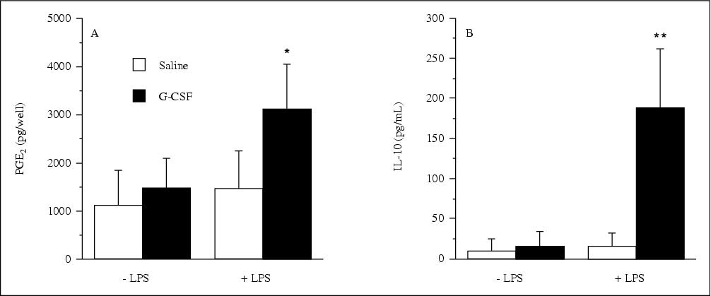 John Libbey Eurotext European Cytokine Network Granulocyte Colony Stimulating Factor Decreases Tumor Necrosis Factor Production In Whole Blood Role Of Interleukin 10 And Prostaglandin E 2