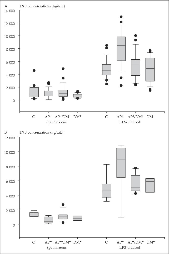 John Libbey Eurotext European Cytokine Network The 308 Polymorphism In The Promoter Region Of The Tumor Necrosis Factor Alpha Tnf A Gene And Ex Vivo Lipopolysaccharide Induced Tnf A Expression In Patients With Aggressive