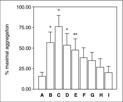 John Libbey Eurotext Magnesium Research Effects Of Magnesium Sulphate On Leptin Dependent Platelet Aggregation An Ex Vivo Study