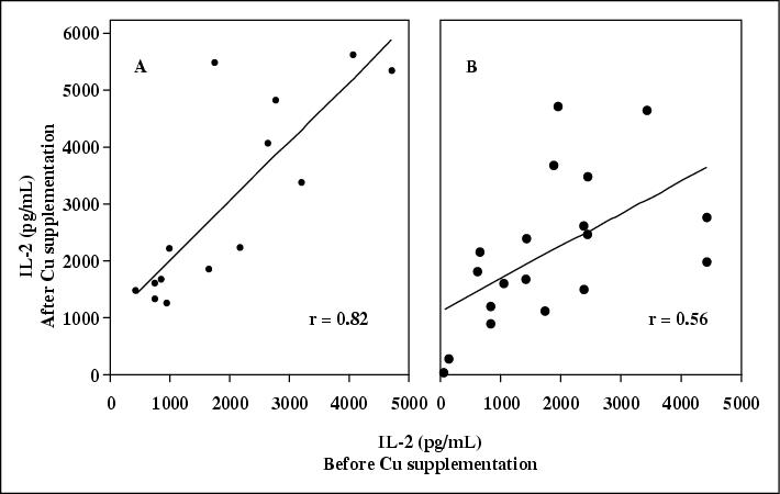 John Libbey Eurotext European Cytokine Network Differential Response Of Interleukin 2 Production To Chronic Copper Supplementation In Healthy Humans