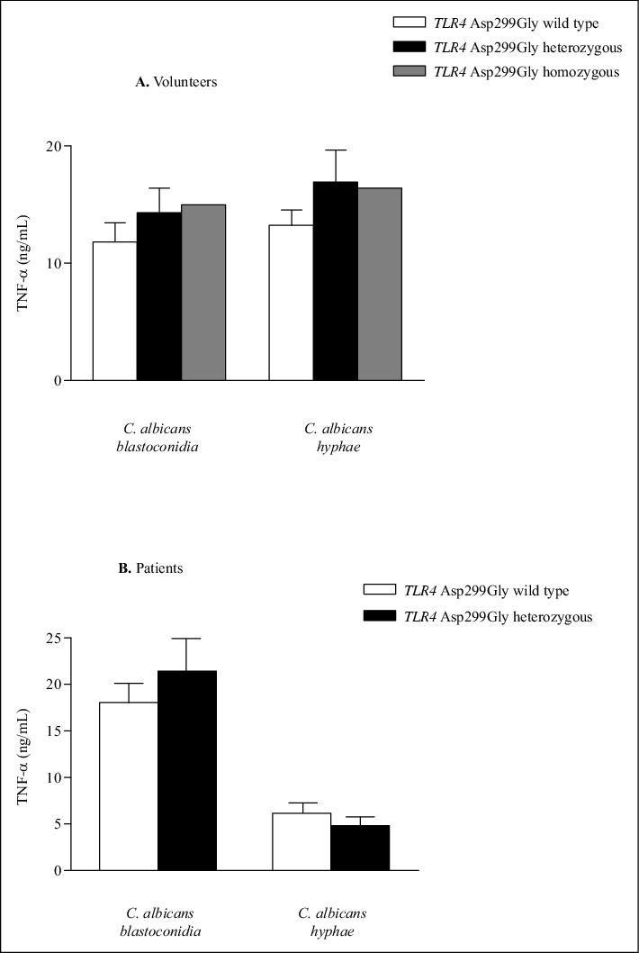 John Libbey Eurotext European Cytokine Network Toll Like Receptor 4 Asp299gly Thr399ile Polymorphisms Are A Risk Factor For Candida Bloodstream Infection