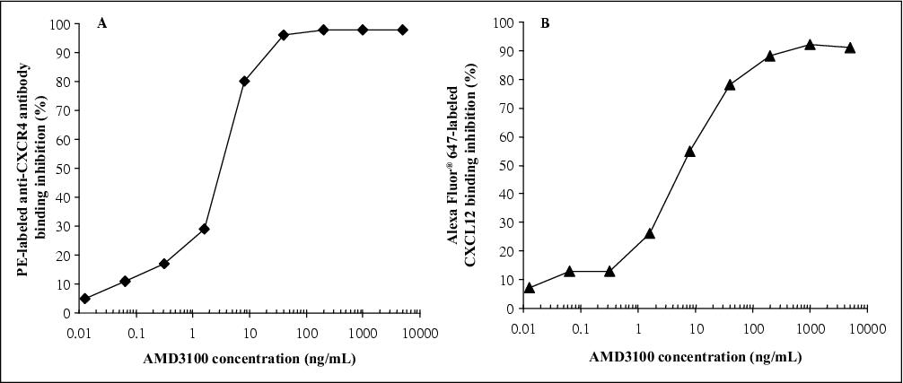 John Libbey Eurotext European Cytokine Network Synthetic Chemokines Directly Labeled With A Fluorescent Dye As Tools For Studying Chemokine And Chemokine Receptor Interactions