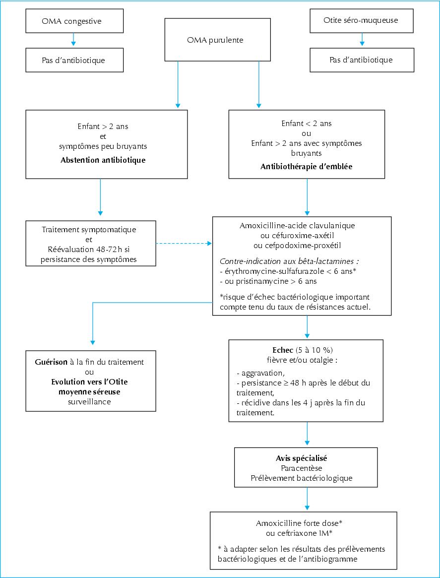 John Libbey Eurotext Medecine Therapeutique Antibiotherapie Par Voie Generale En Pratique Courante Dans Les Infections Respiratoires Hautes De L Adulte Et De L Enfant Recommandations Octobre 05