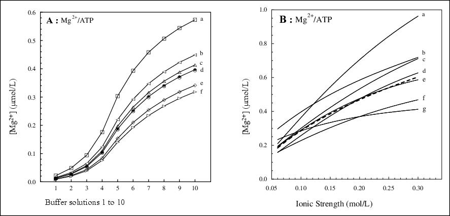 John Libbey Eurotext Magnesium Research Comparison Between Measured And Calculated Ionised Concentrations In Mg 2 Atp Mg 2 Edta And Ca 2 Egta Buffers Influence Of Changes In Temperature Ph And Pipetting Errors