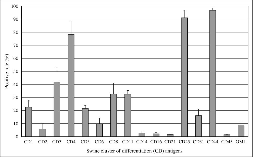 John Libbey Eurotext European Cytokine Network Continuous Large Scale Production Of The Cytokine Cxcl8 From A Novel Porcine Cell Line