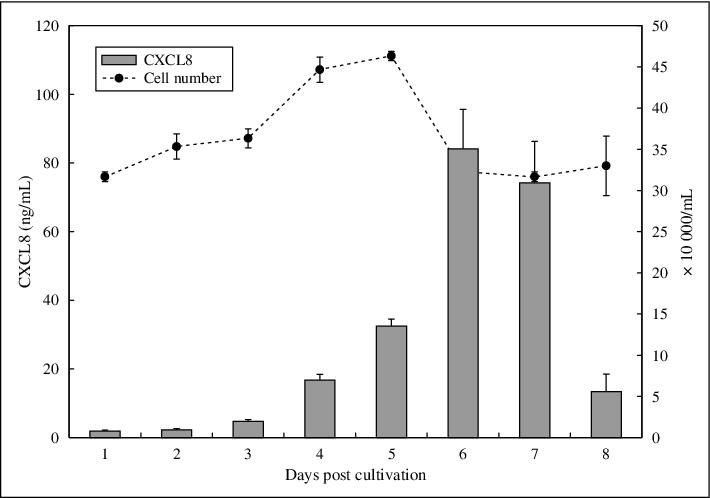 John Libbey Eurotext European Cytokine Network Continuous Large Scale Production Of The Cytokine Cxcl8 From A Novel Porcine Cell Line