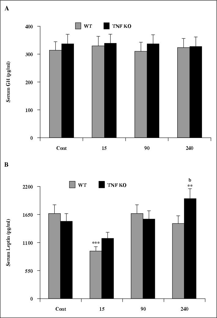 John Libbey Eurotext European Cytokine Network Role For Nerve Growth Factor In The In Vivo Regulation Of Glutathione In Response To Lps In Mice