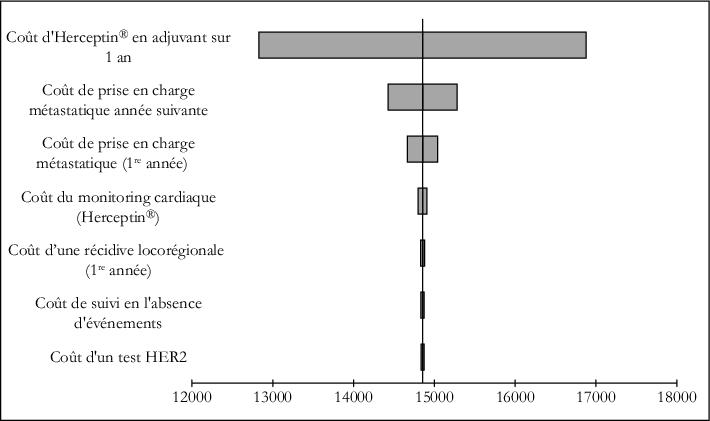 John Libbey Eurotext Bulletin Du Cancer Cost Effectiveness Analysis Of Adjuvant Therapy With Trastuzumab In Patients With Her2 Positive Early Breast Cancer