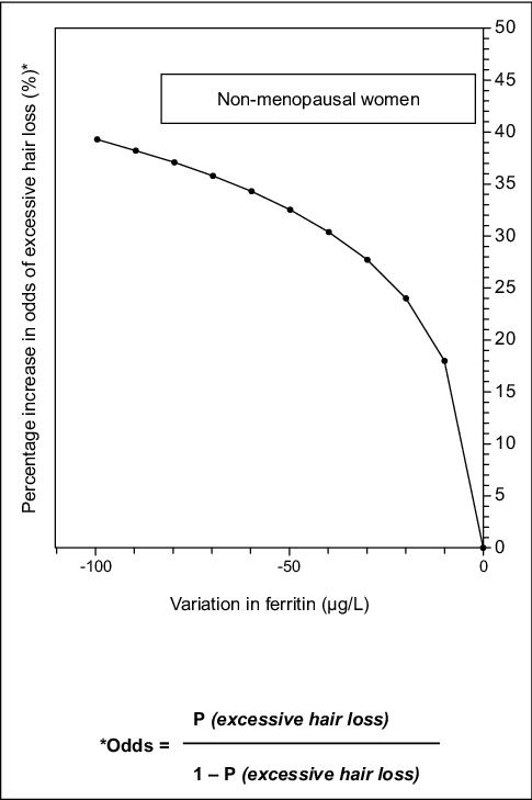 John Libbey Eurotext European Journal Of Dermatology Low Iron Stores A Risk Factor For Excessive Hair Loss In Non Menopausal Women