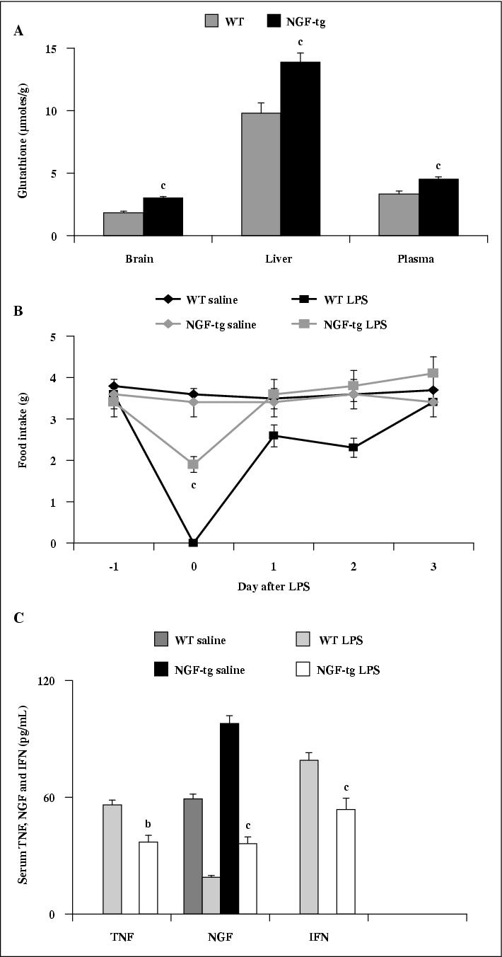 John Libbey Eurotext European Cytokine Network Role For Nerve Growth Factor In The In Vivo Regulation Of Glutathione In Response To Lps In Mice