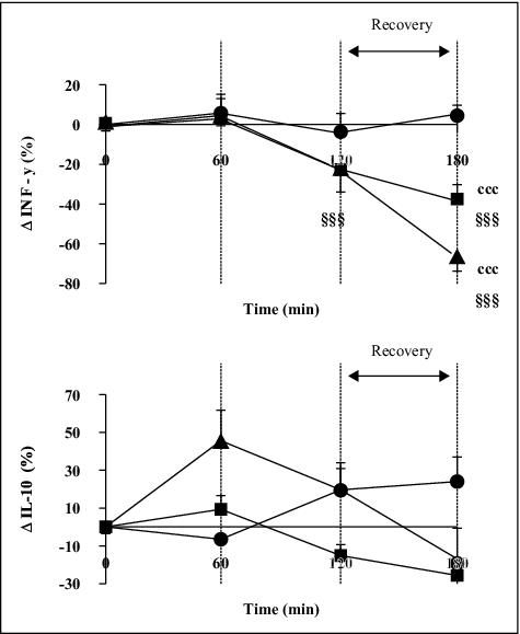 John Libbey Eurotext European Cytokine Network Effects Of Passive Hyperthermia Versus Exercise Induced Hyperthermia On Immune Responses Hormonal Implications