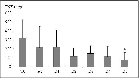 John Libbey Eurotext European Cytokine Network Interleukin 6 Tnf Alpha And Interleukin 1 Beta Levels In Blood And Tissue In Severely Burned Rats