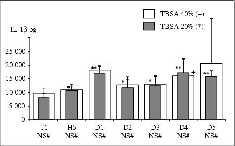 John Libbey Eurotext European Cytokine Network Interleukin 6 Tnf Alpha And Interleukin 1 Beta Levels In Blood And Tissue In Severely Burned Rats