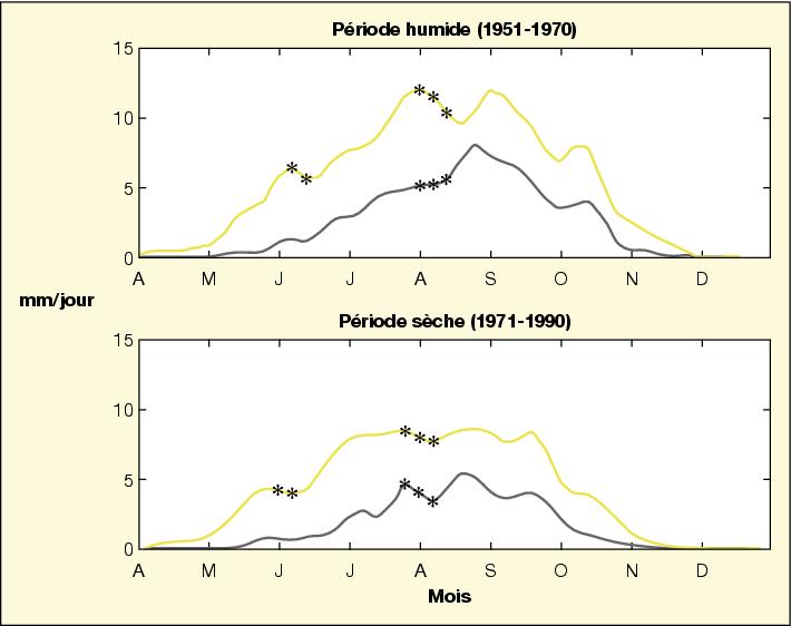 John Libbey Eurotext Science Et Changements Planetaires Secheresse Variabilite Intra Saisonniere Des Precipitations Au Senegal 1951 1996