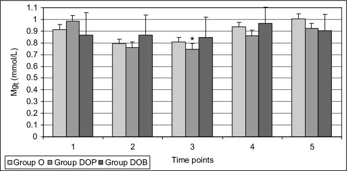 John Libbey Eurotext Magnesium Research The Efficiency Of Magnesium Supplementation In Patients Undergoing Cardiopulmonary Bypass Changes In Serum Magnesium Concentrations And Atrial Fibrillation Episodes