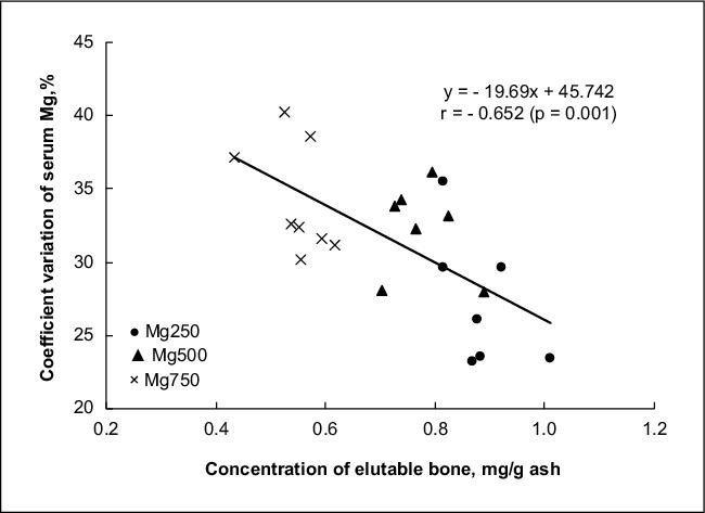 John Libbey Eurotext Magnesium Research The Frequency Of Magnesium Consumption Directly Influences Its Serum Concentration And The Amount Of Elutable Bone Magnesium In Rats