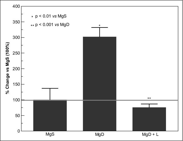 John Libbey Eurotext Magnesium Research The Role Of Magnesium Deficiency In Cardiovascular And Intestinal Inflammation