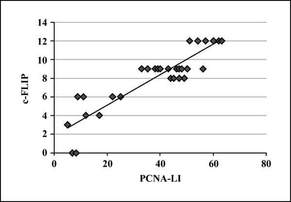 John Libbey Eurotext European Journal Of Dermatology Increased Expression Of Cellular Flice Caspase 8 Inhibitory Protein In Condyloma Acuminatum