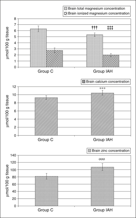 John Libbey Eurotext Magnesium Research Increase In Intra Abdominal Pressure Raises Brain Venous Pressure Leads To Brain Ischaemia And Decreases Brain Magnesium Content