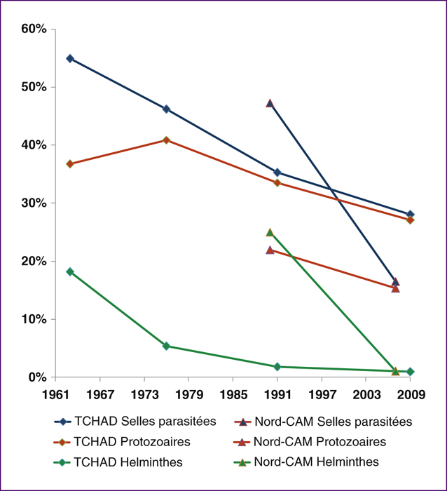 John Libbey Eurotext Medecine Et Sante Tropicales Intestinal Parasite Diagnoses In Chad And North Cameroon 1963 09