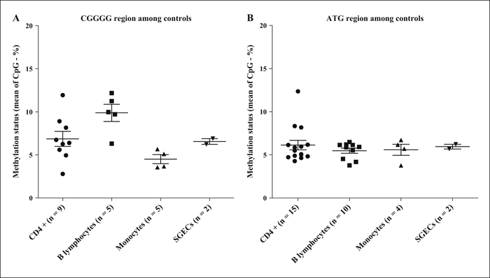 John Libbey Eurotext European Cytokine Network Methylation Profile Of The Promoter Region Of Irf5 In Primary Sjogren S Syndrome